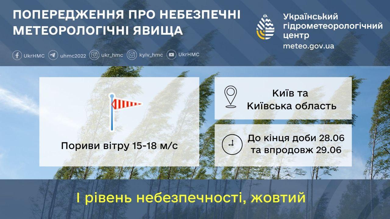 Київ та область готуються до сильних поривів вітру 28-29 червня