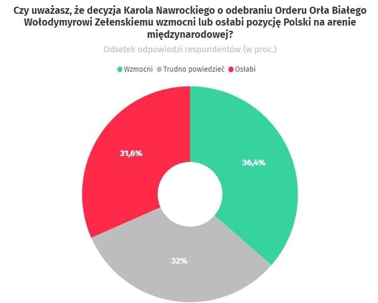 Понад 36% поляків вважають, що позбавлення Зеленського ордена зміцнить позиції Польщі, — опитування