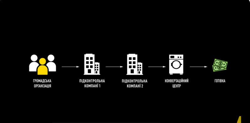 Ексдержсекретаря МЗС підозрюють у організації схеми розкрадання понад 37 млн грн пожертв