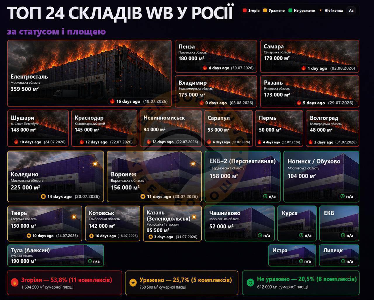 Wildberries за липень втратив щонайменше 17% складських площ